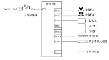 中大型會(huì)議室設(shè)備中控組網(wǎng)圖.jpg